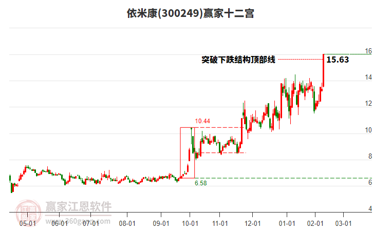300249依米康贏家十二宮工具 300249依米康贏家十二宮工具