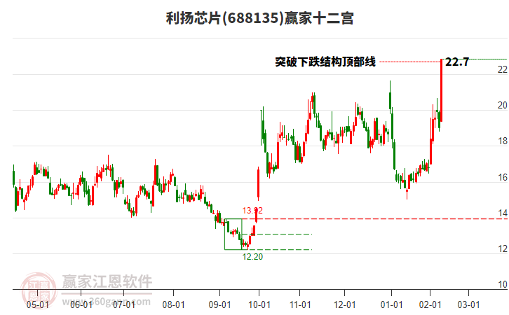 688135利揚(yáng)芯片贏家十二宮工具 688135利揚(yáng)芯片贏家十二宮工具