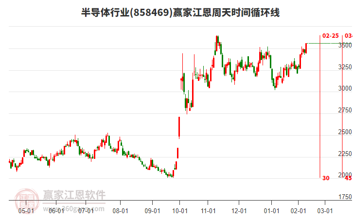 半導(dǎo)體行業(yè)江恩周天時(shí)間循環(huán)線工具 半導(dǎo)體行業(yè)江恩周天時(shí)間循環(huán)線工具