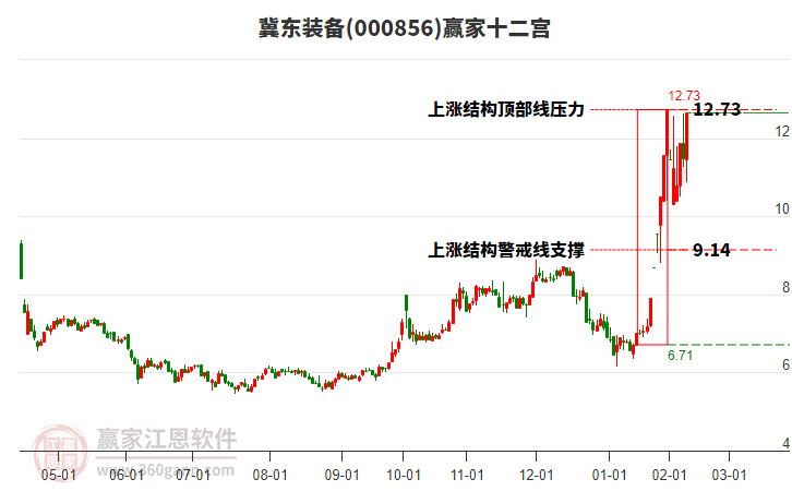 000856冀東裝備贏家十二宮工具