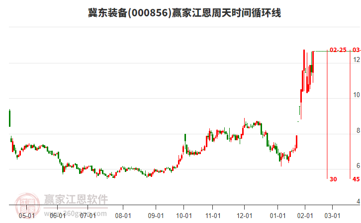 000856冀東裝備江恩周天時(shí)間循環(huán)線工具