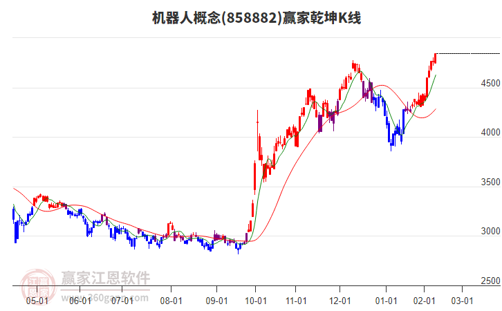 858882機(jī)器人贏家乾坤K線工具