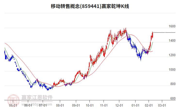 859441移動轉(zhuǎn)售贏家乾坤K線工具 859441移動轉(zhuǎn)售贏家乾坤K線工具