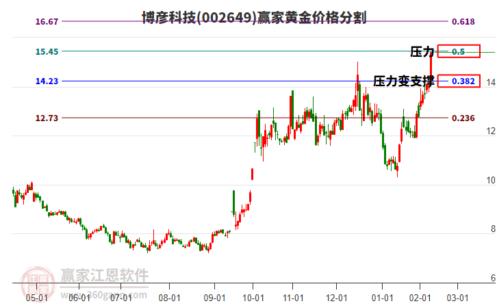 002649博彥科技黃金價(jià)格分割工具
