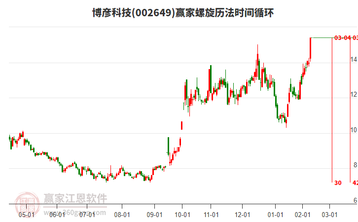002649博彥科技螺旋歷法時(shí)間循環(huán)工具