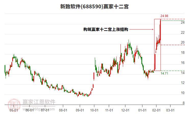 688590新致軟件贏家十二宮工具 688590新致軟件贏家十二宮工具