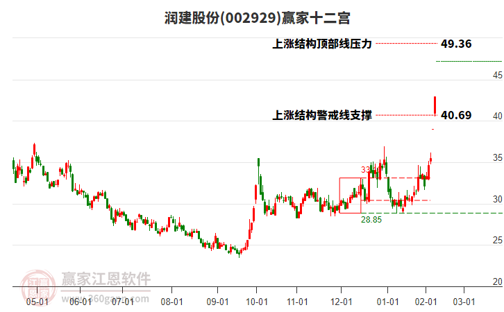 002929潤(rùn)建股份贏家十二宮工具