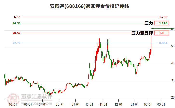688168安博通黃金價格延伸線工具