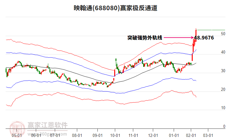 688080映翰通贏家極反通道工具