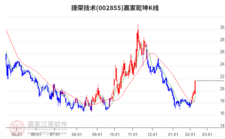 002855捷榮技術(shù)贏家乾坤K線工具 002855捷榮技術(shù)贏家乾坤K線工具