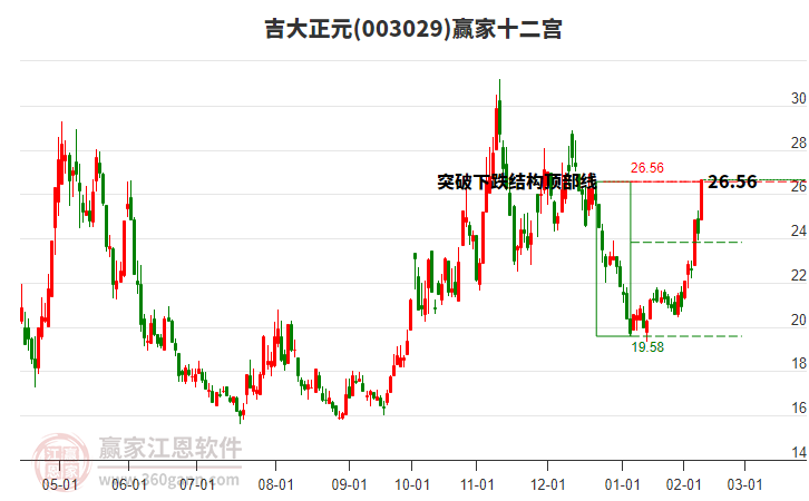 003029吉大正元贏家十二宮工具 003029吉大正元贏家十二宮工具