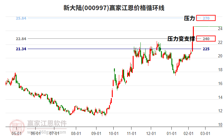 000997新大陸江恩價格循環(huán)線工具