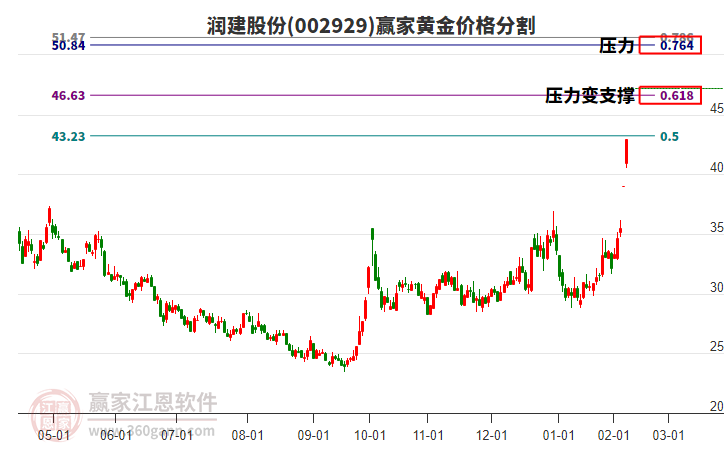 002929潤建股份黃金價格分割工具
