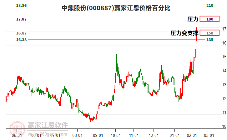 000887中鼎股份江恩價(jià)格百分比工具