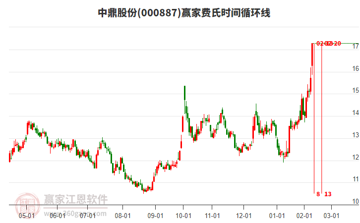 000887中鼎股份費(fèi)氏時(shí)間循環(huán)線工具
