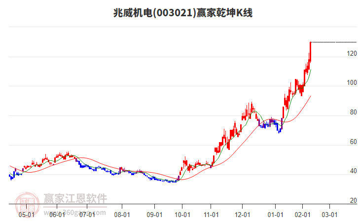003021兆威機(jī)電贏家乾坤K線工具