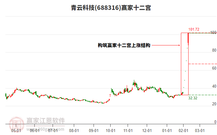 688316青云科技贏家十二宮工具 688316青云科技贏家十二宮工具