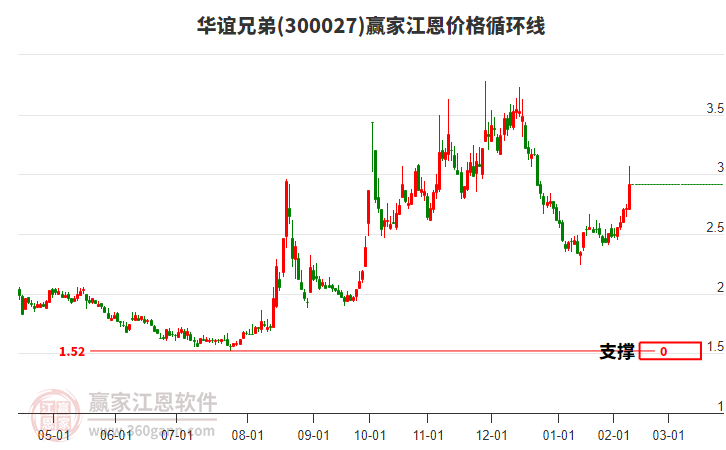 300027華誼兄弟江恩價(jià)格循環(huán)線工具 300027華誼兄弟江恩價(jià)格循環(huán)線工具