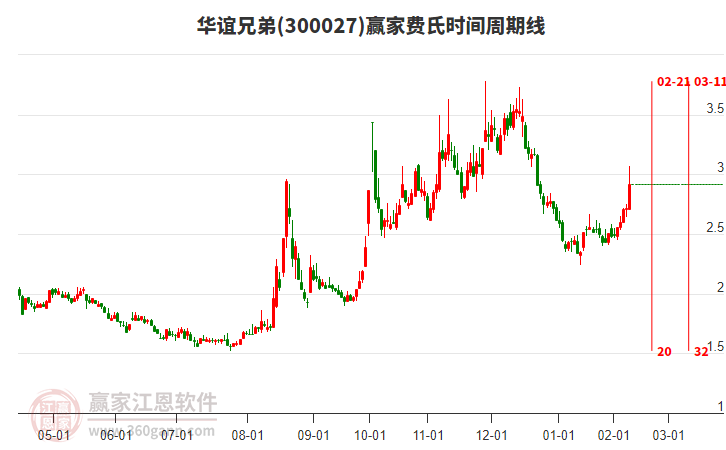 300027華誼兄弟費(fèi)氏時(shí)間周期線工具 300027華誼兄弟費(fèi)氏時(shí)間周期線工具