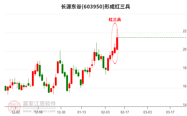 長(zhǎng)源東谷形成頂部紅三兵形態(tài)