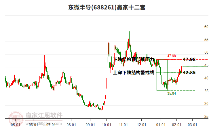 688261東微半導贏家十二宮工具