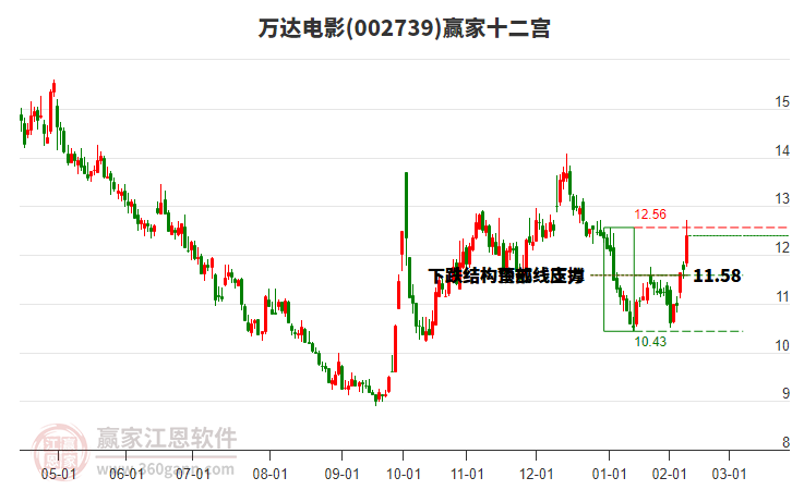 002739萬達(dá)電影贏家十二宮工具 002739萬達(dá)電影贏家十二宮工具