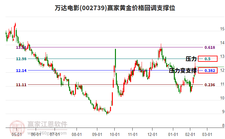 002739萬達(dá)電影黃金價(jià)格回調(diào)支撐位工具 002739萬達(dá)電影黃金價(jià)格回調(diào)支撐位工具