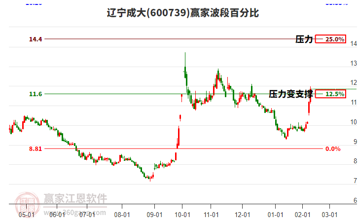 600739遼寧成大波段百分比工具
