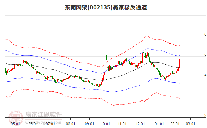 002135东南网架赢家极反通道工具