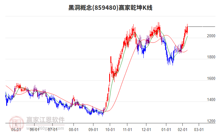 859480黑洞贏家乾坤K線工具
