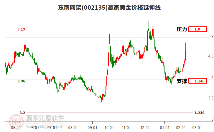 002135東南網(wǎng)架黃金價格延伸線工具