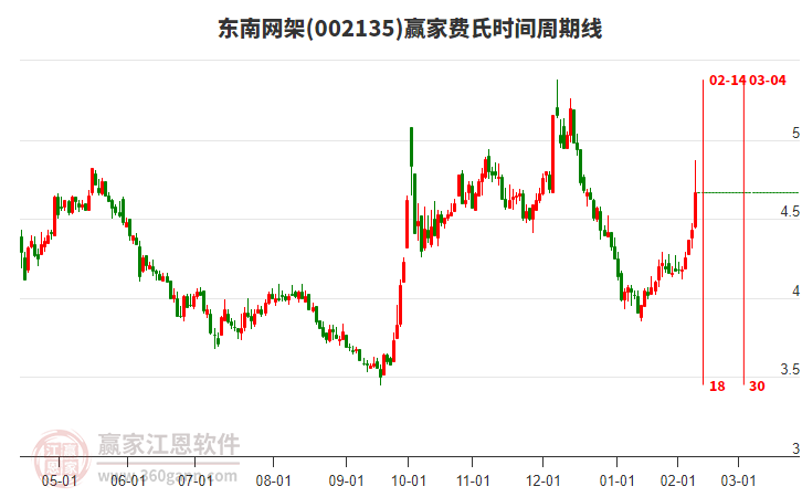 002135東南網(wǎng)架費氏時間周期線工具
