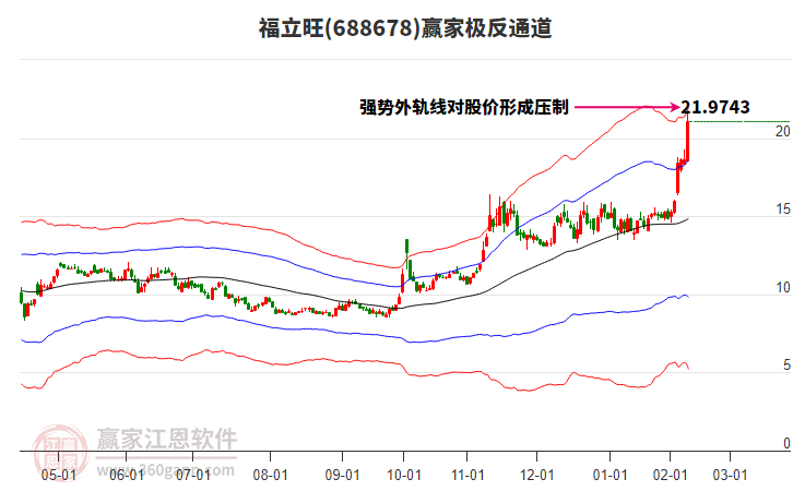 688678福立旺贏家極反通道工具