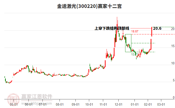 300220金運激光贏家十二宮工具 300220金運激光贏家十二宮工具