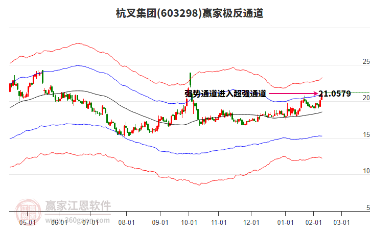 603298杭叉集團贏家極反通道工具