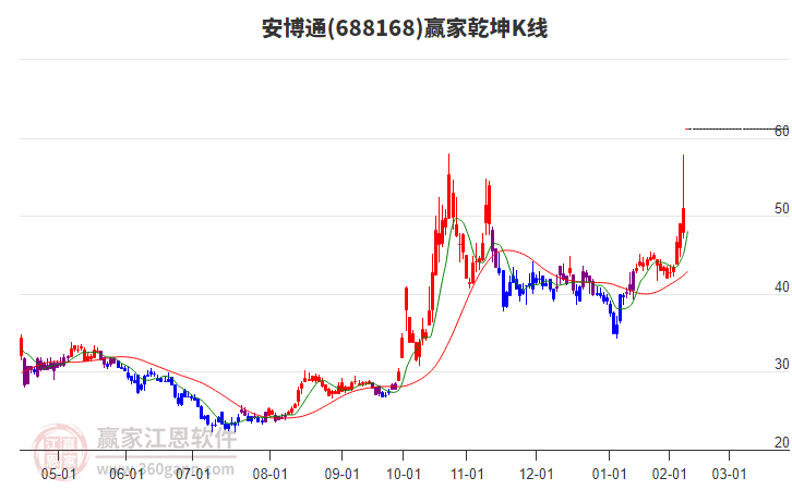 688168安博通贏家乾坤K線工具 688168安博通贏家乾坤K線工具