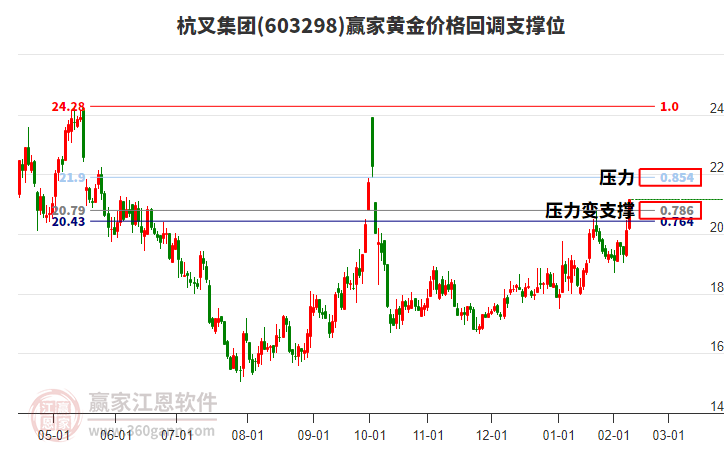 603298杭叉集團黃金價格回調(diào)支撐位工具
