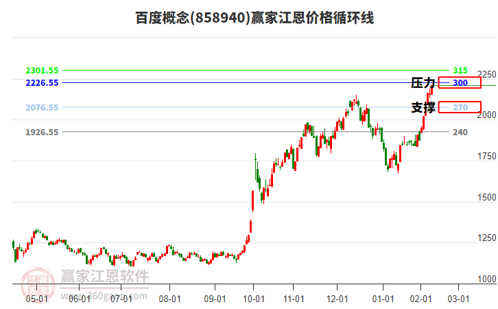 百度概念江恩價(jià)格循環(huán)線工具