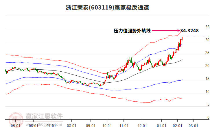 603119浙江榮泰贏家極反通道工具
