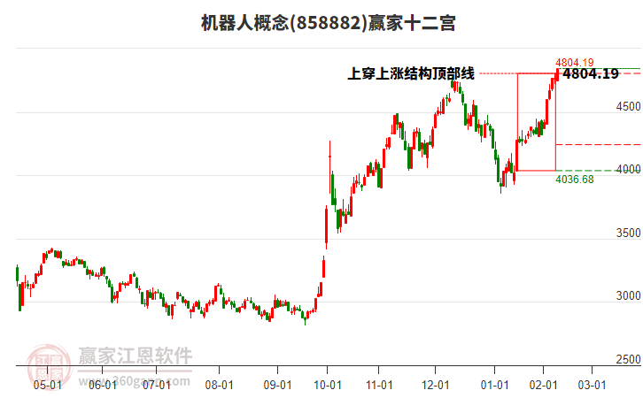 858882機器人贏家十二宮工具