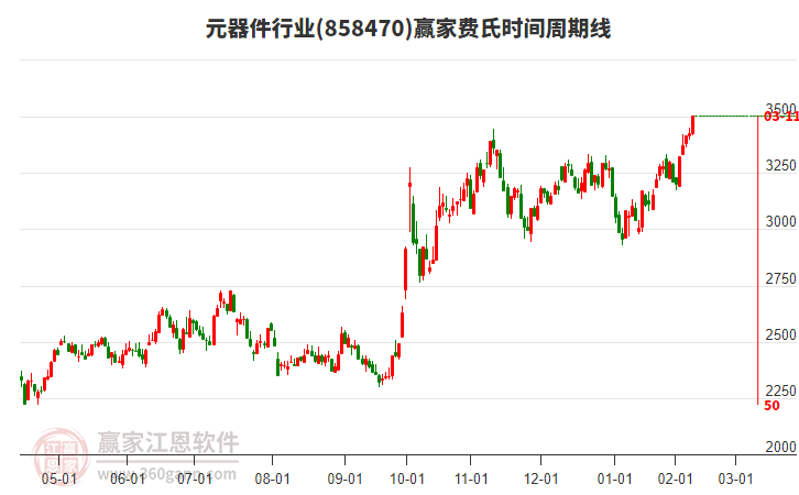 元器件行业费氏时间周期线工具