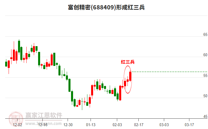 688409富創(chuàng)精密形成頂部紅三兵形態(tài)