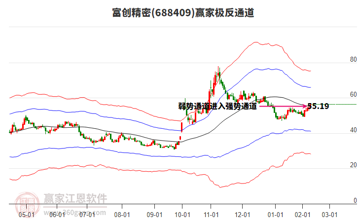 688409富創(chuàng)精密贏家極反通道工具