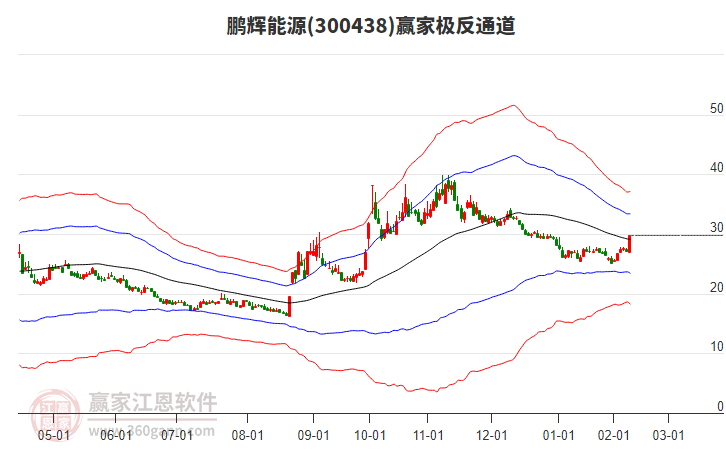 300438鵬輝能源贏家極反通道工具