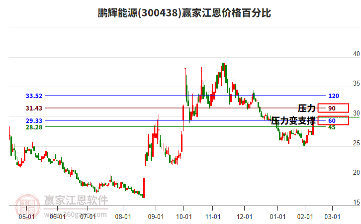 300438鵬輝能源江恩價(jià)格百分比工具