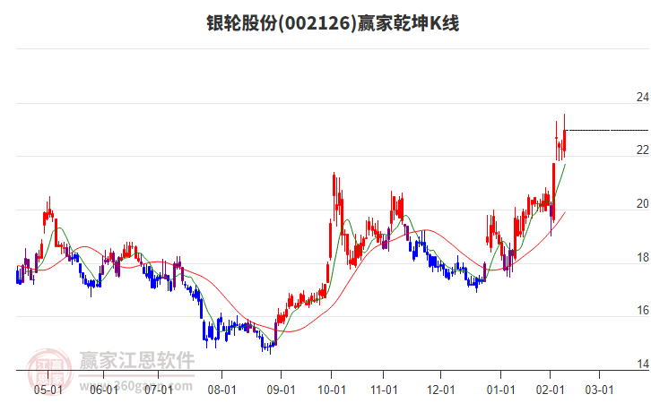 002126銀輪股份贏家乾坤K線工具 002126銀輪股份贏家乾坤K線工具