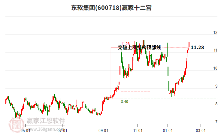 600718東軟集團(tuán)贏家十二宮工具 600718東軟集團(tuán)贏家十二宮工具