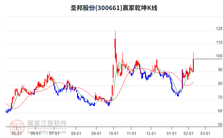 300661圣邦股份贏家乾坤K線工具