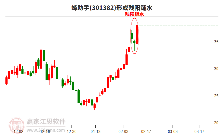 蜂助手(301382)形成殘陽(yáng)鋪水形態(tài) 蜂助手(301382)形成殘陽(yáng)鋪水形態(tài)