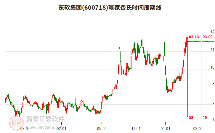 600718東軟集團(tuán)費(fèi)氏時(shí)間周期線工具 600718東軟集團(tuán)費(fèi)氏時(shí)間周期線工具